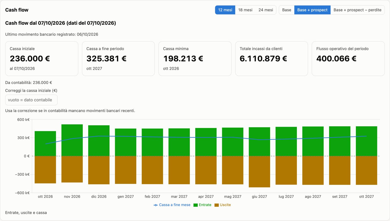 Scheda Cash flow di un’azienda di esempio: cassa iniziale, cassa a fine periodo, cassa minima e grafico di entrate, uscite e cassa a fine mese