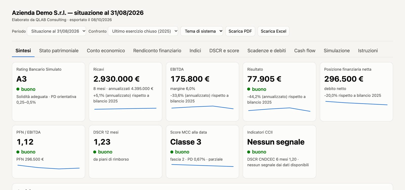 Scheda Sintesi del cruscotto di un’azienda di esempio: rating A3, ricavi, EBITDA, risultato, posizione finanziaria netta, DSCR e score